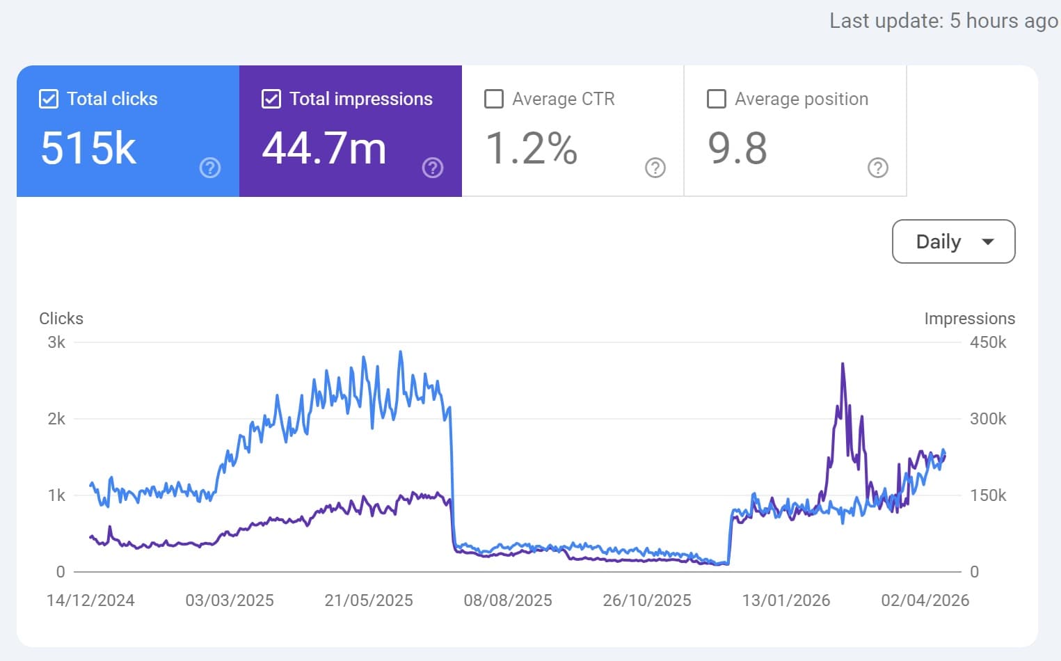 Traffic & Ranking Recovery Auditing