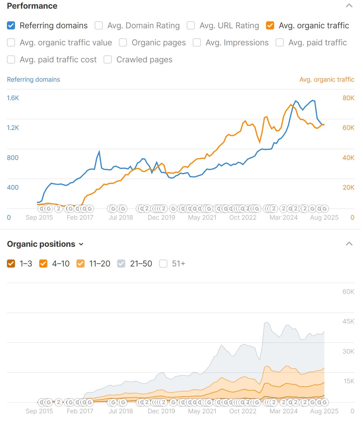 Link Building Performance - Referring Domains & Organic Traffic Growth