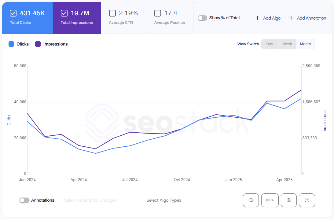 SEO Performance Dashboard