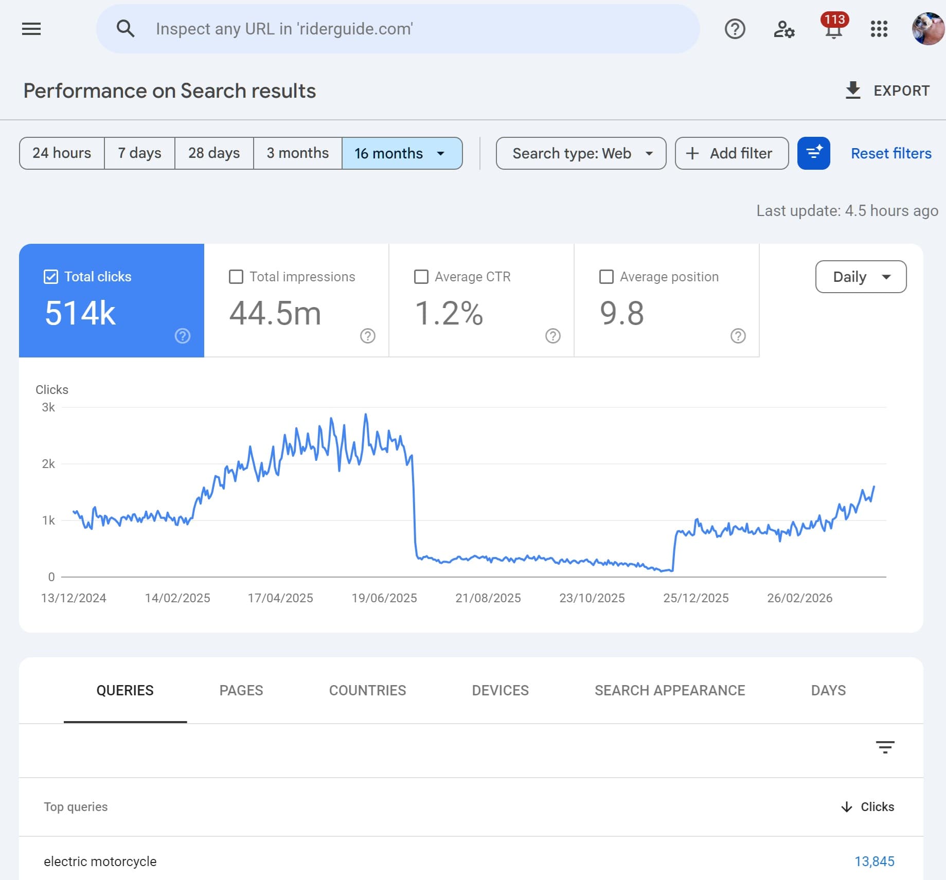 Riderguide Google Search Console showing traffic recovery
